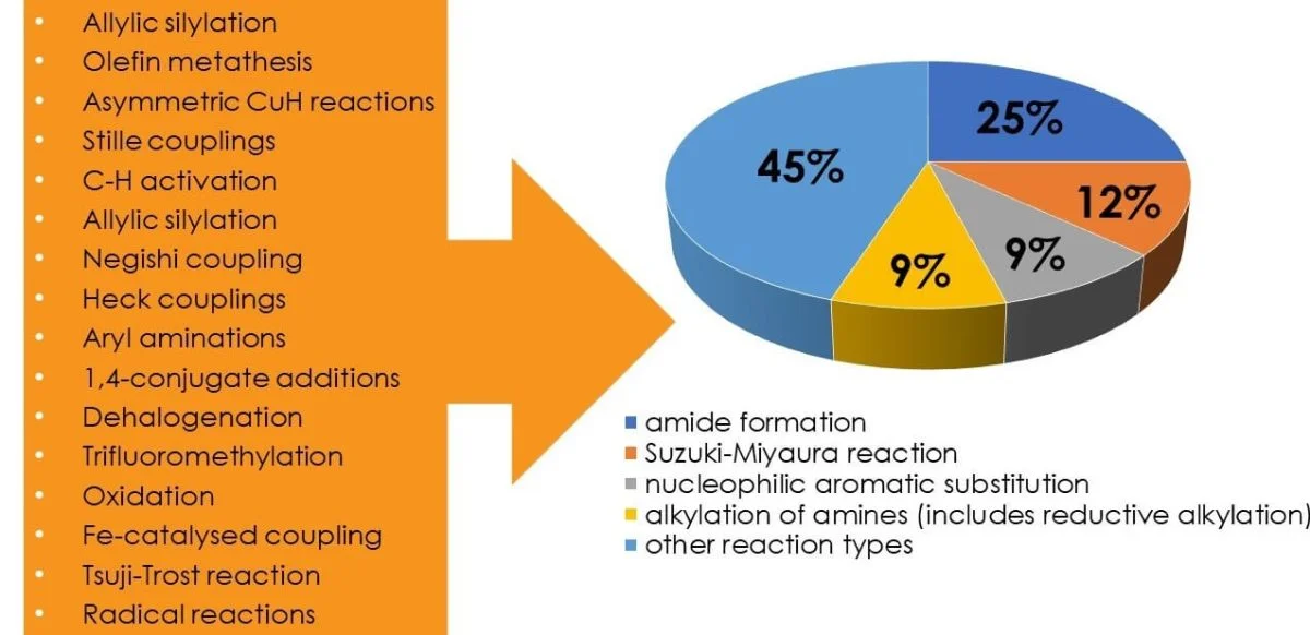 Micellar Catalysis for Medicine Development: Infographic depicting a pie chart
