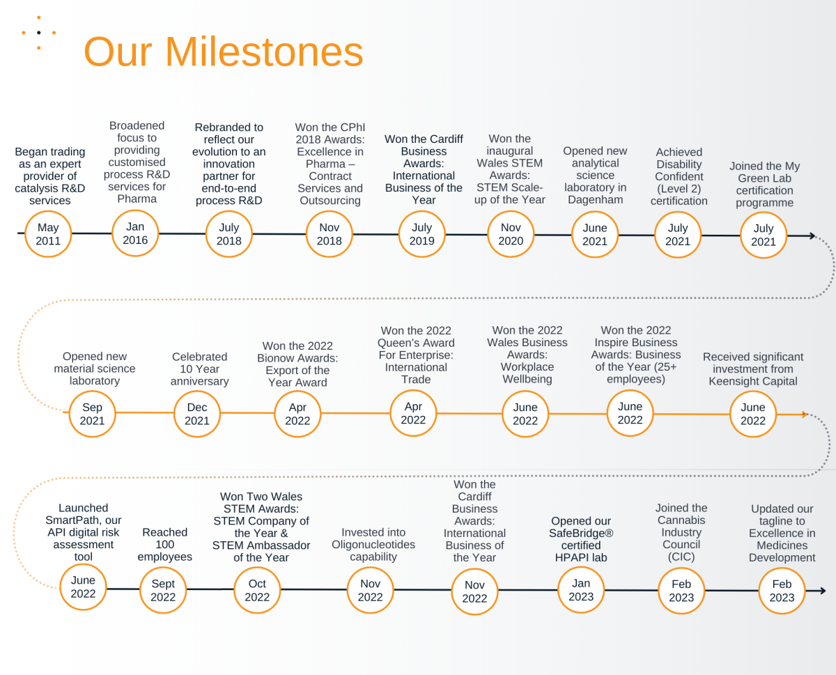 Excellence in Medicines Development: image of CatSci's key milestones from May 2011 to Feb 2023